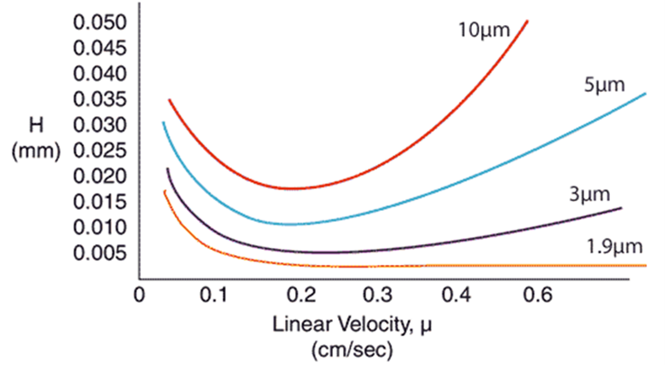 How important is flow rate in flash chromatography